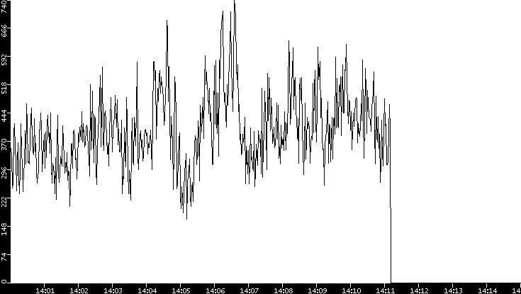 Average Packet Size vs. Time