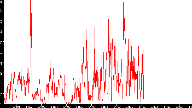 Nb. of Packets vs. Time