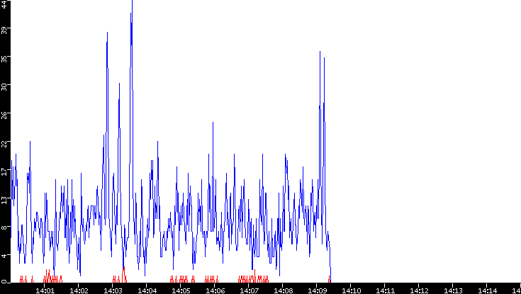Nb. of Packets vs. Time