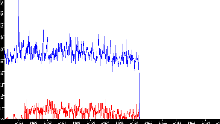 Nb. of Packets vs. Time