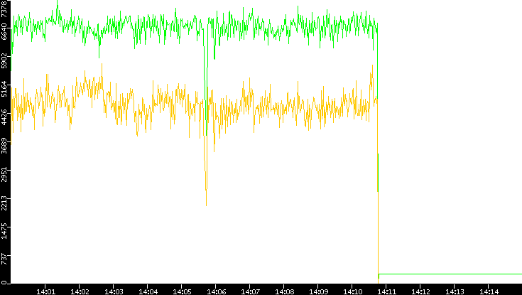Entropy of Port vs. Time