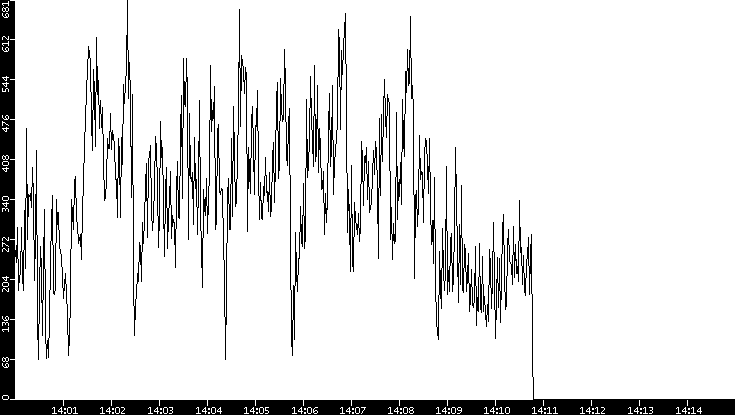 Average Packet Size vs. Time