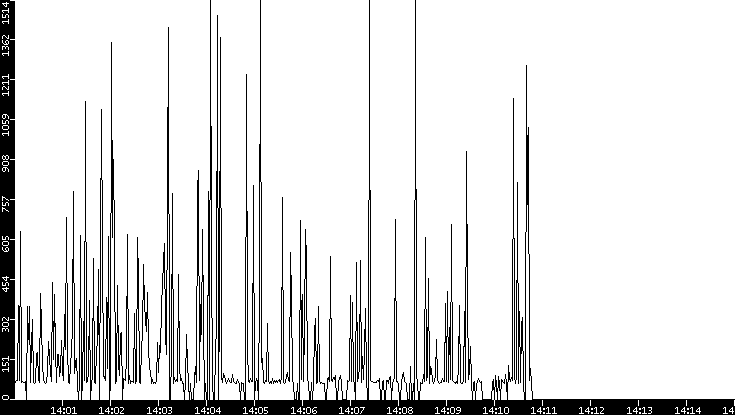 Average Packet Size vs. Time
