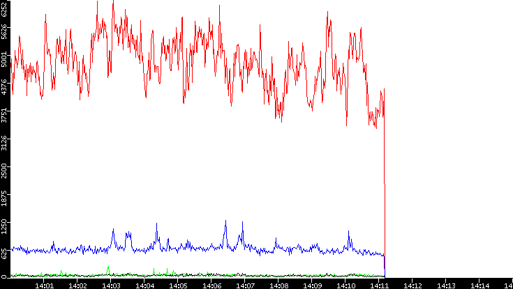 Nb. of Packets vs. Time
