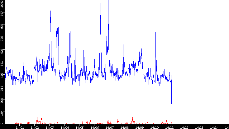 Nb. of Packets vs. Time