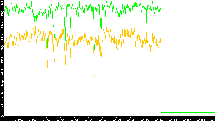Entropy of Port vs. Time