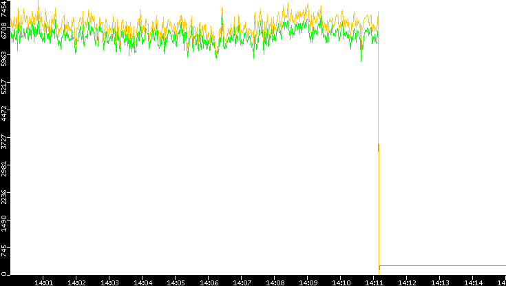 Entropy of Port vs. Time