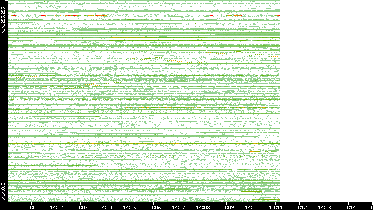Dest. IP vs. Time