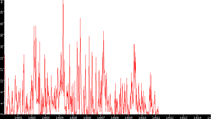 Nb. of Packets vs. Time