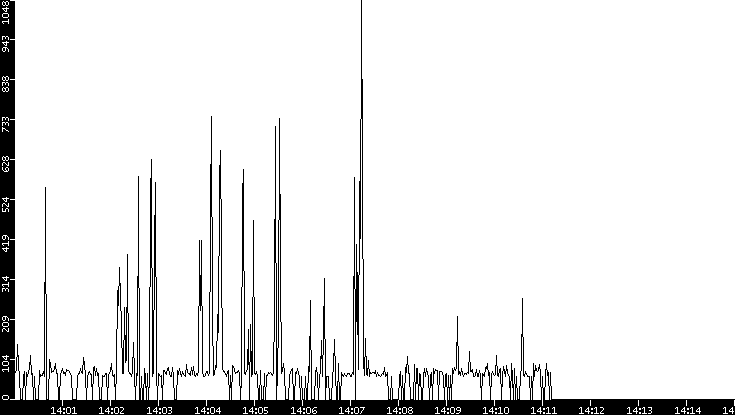 Average Packet Size vs. Time