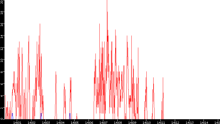 Nb. of Packets vs. Time