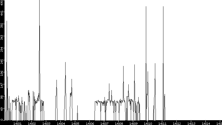 Average Packet Size vs. Time