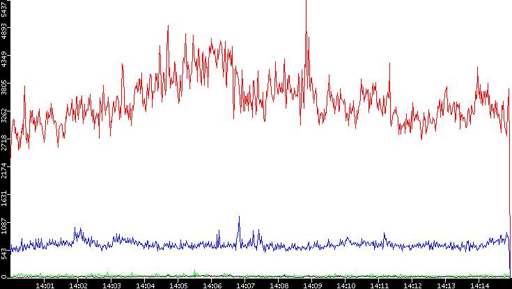 Nb. of Packets vs. Time