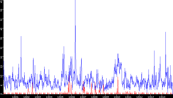 Nb. of Packets vs. Time