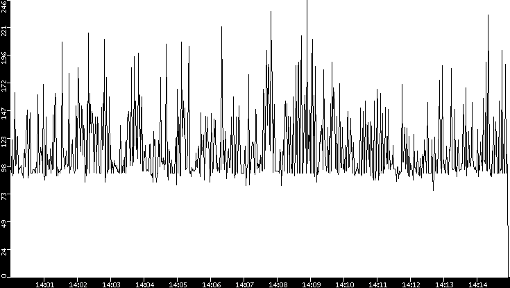 Average Packet Size vs. Time