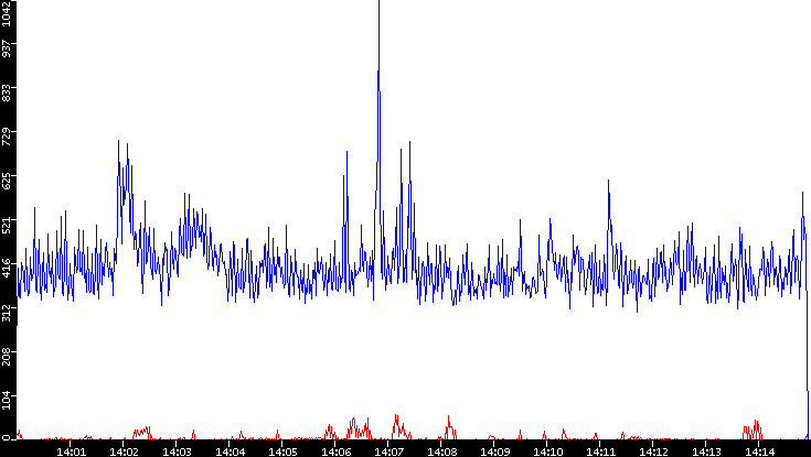 Nb. of Packets vs. Time