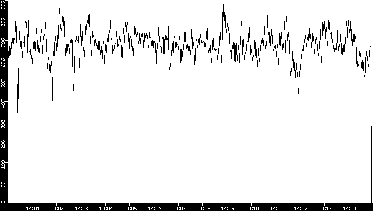 Average Packet Size vs. Time