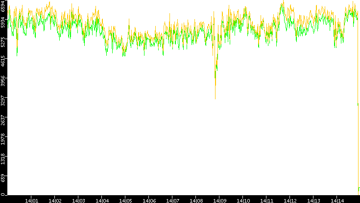 Entropy of Port vs. Time