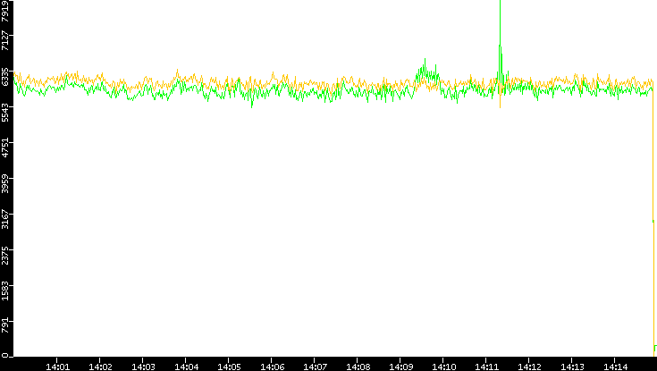 Entropy of Port vs. Time