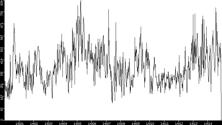 Average Packet Size vs. Time