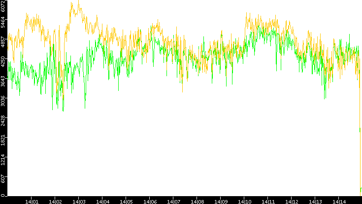 Entropy of Port vs. Time