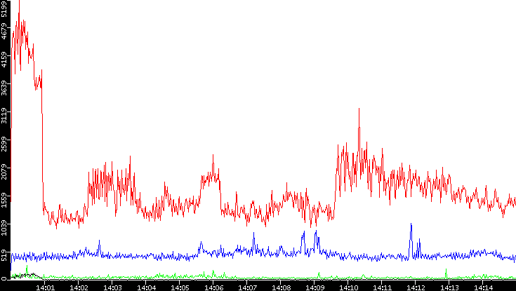 Nb. of Packets vs. Time