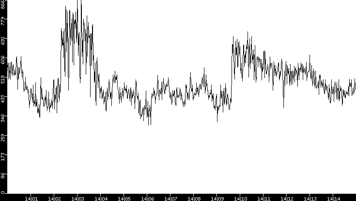 Average Packet Size vs. Time