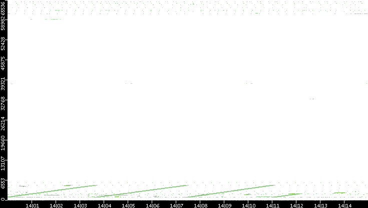 Src. Port vs. Time