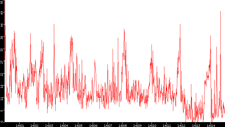 Nb. of Packets vs. Time