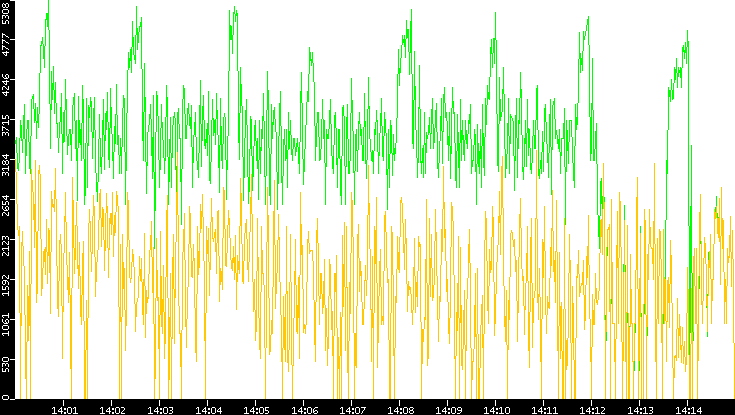 Entropy of Port vs. Time