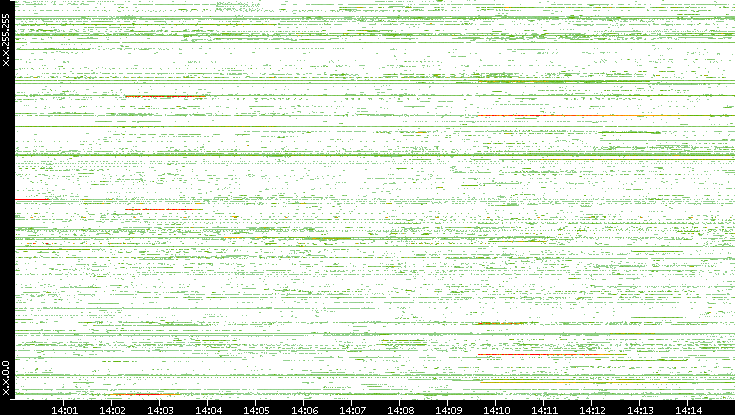 Src. IP vs. Time