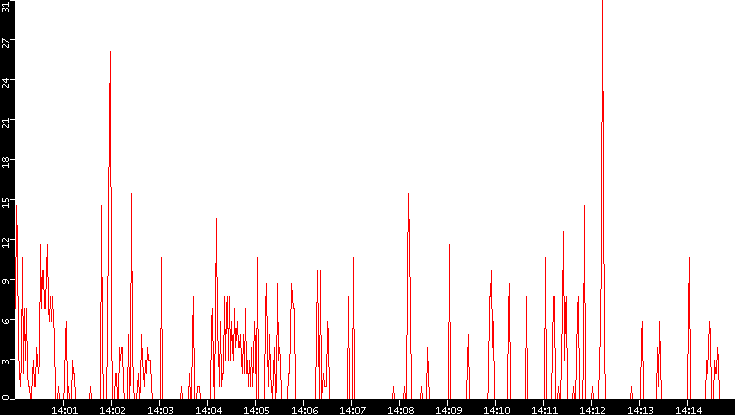 Nb. of Packets vs. Time