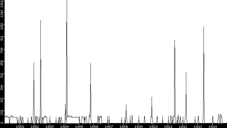 Average Packet Size vs. Time