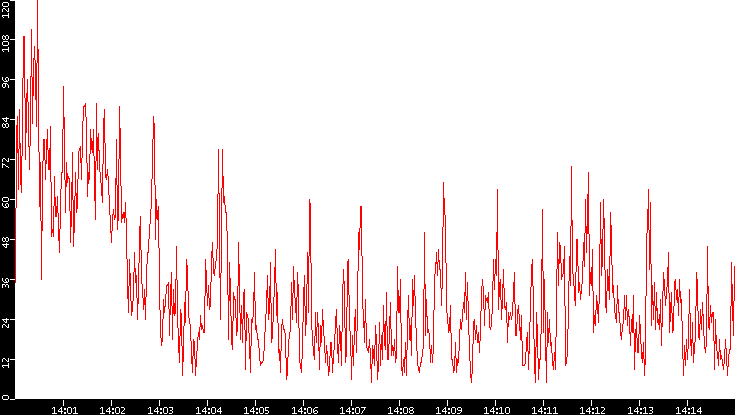 Nb. of Packets vs. Time