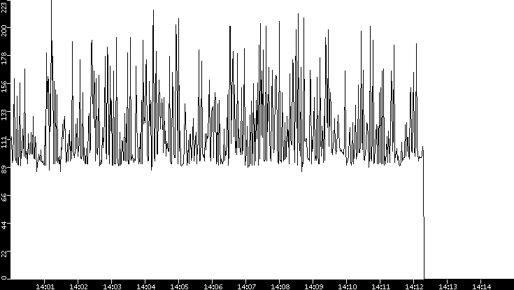 Average Packet Size vs. Time