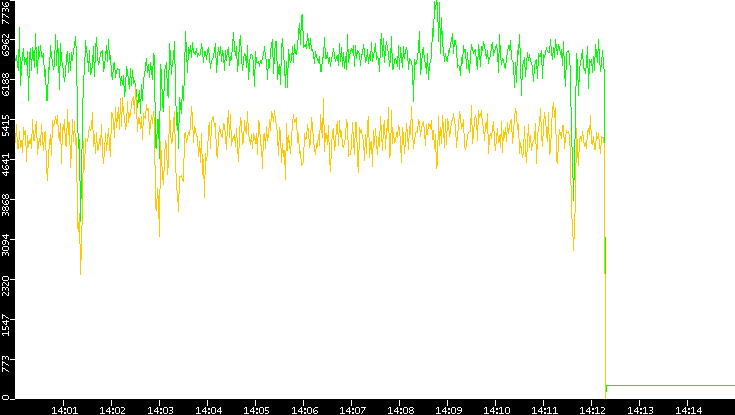 Entropy of Port vs. Time