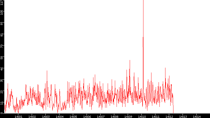 Nb. of Packets vs. Time