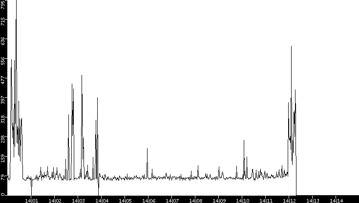 Average Packet Size vs. Time