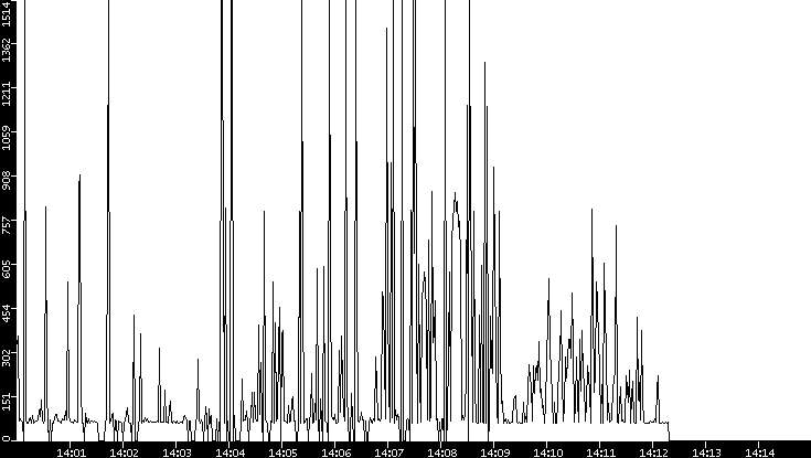 Average Packet Size vs. Time