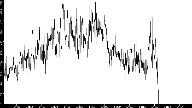 Average Packet Size vs. Time