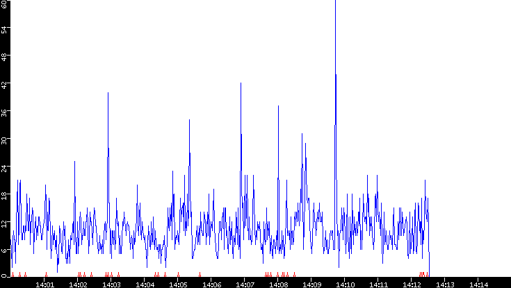 Nb. of Packets vs. Time