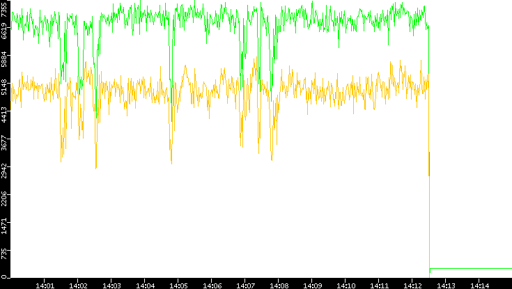 Entropy of Port vs. Time