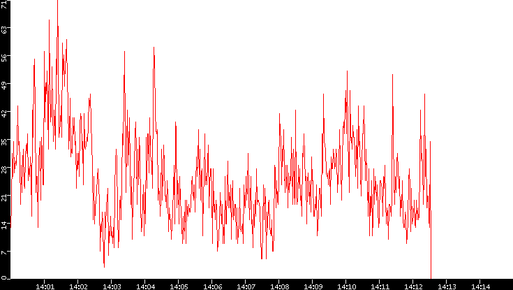 Nb. of Packets vs. Time
