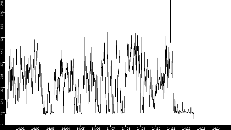 Average Packet Size vs. Time