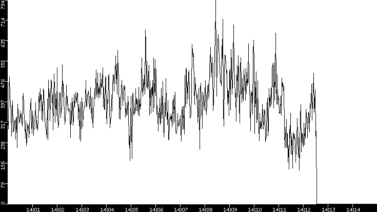 Average Packet Size vs. Time