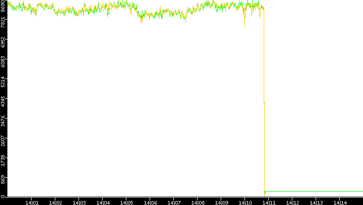 Entropy of Port vs. Time