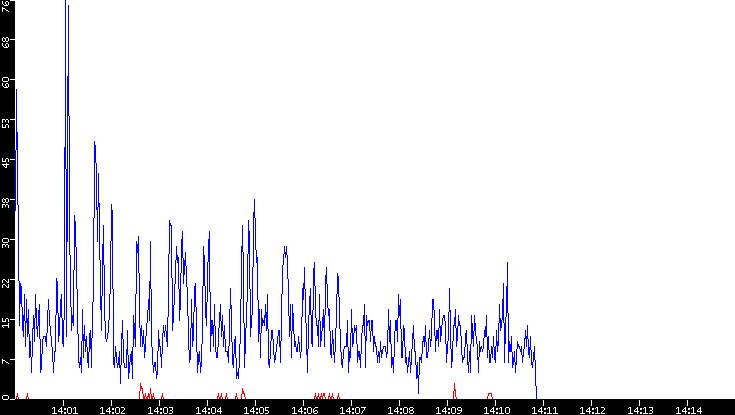 Nb. of Packets vs. Time