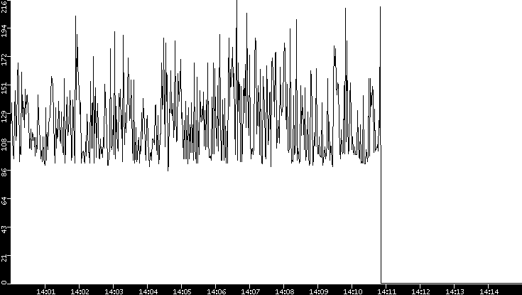 Average Packet Size vs. Time