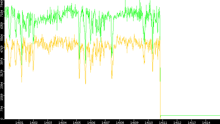 Entropy of Port vs. Time