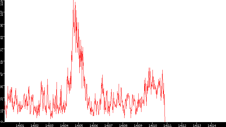 Nb. of Packets vs. Time